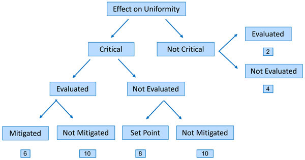 Flow chart of risk rating method