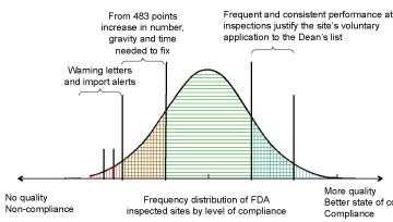 Figure 1	Villax’s Quality Curve: Firms on the right would comprise FDA’s quality “Dean’s List”