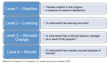 Figure 2	Kirkpatrick’s Four Levels of Evaluation