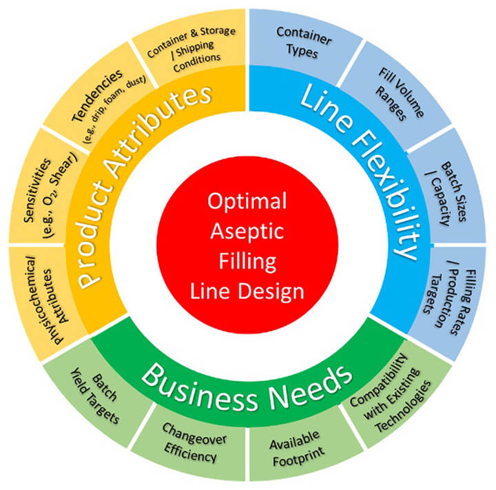 A chart showing the Optimal Aseptic Filling Line Design