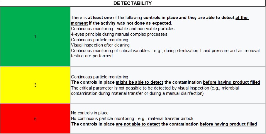 A risk matrix of the Detectability scale