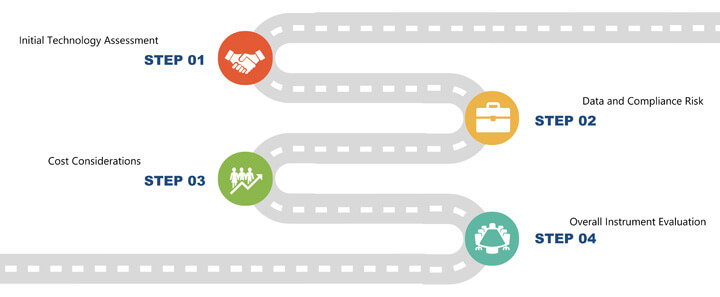 Figure showing of a roadmap graphic with 4 defined steps along the way: Initial Tech Assessment; Data and Compliance Risk; Cost Considerations; Overall Instrument Evaluation