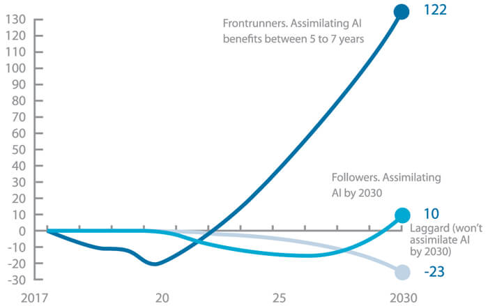 A graph forecasting about the expected benefits that frontrunners in AI adoption will get during the next years versus their followers