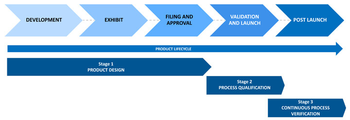 Stages of the product lifecycle from Development to Post Launch
