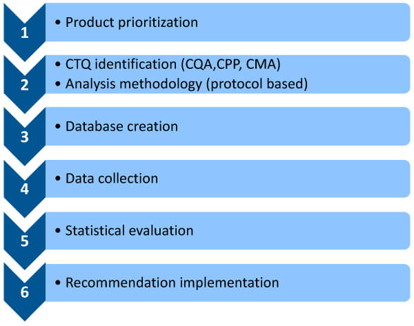Six steps of CPV of legacy products: Product prioritization; CTQ identification (CQA, CPP, CMA); Database creations; Data collection; Statistical evaluation; Recommendation implementation