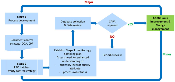 Flow chart of CPV monitoring program for new products