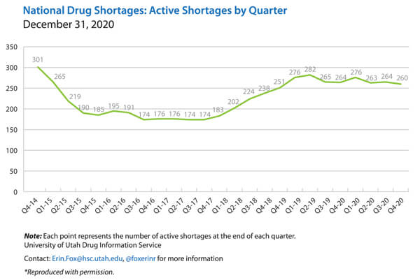 A line graph platting the National Drug Shortages by Quarter, 2014 through 2020