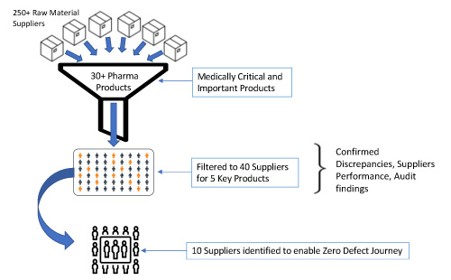The continuous improvement journey as a pictoral chart showing products being distributed through 40 suppliers until 10 Zero Defect suppliers are identified