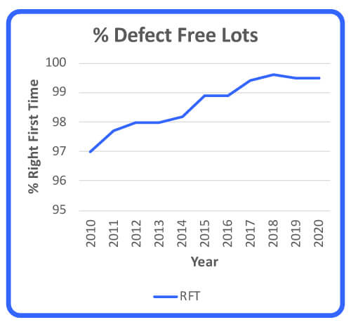 Defect Free Lots. Line graph using percentages of "right first time" lots ranging from 2010 through 2020.