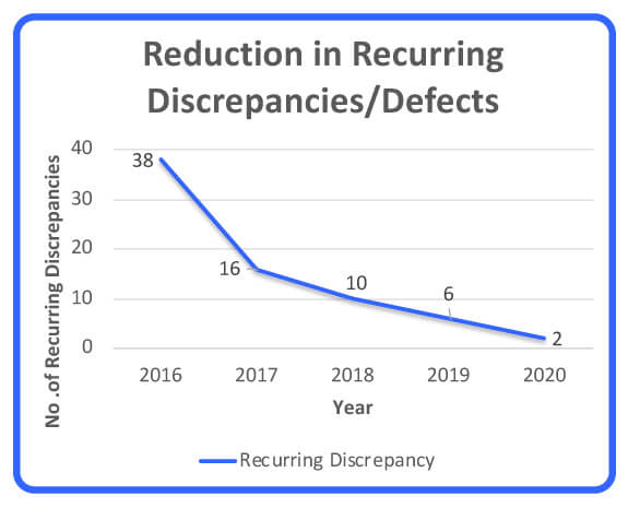 Reduction in Recurring Discrepancies/Defects. The number of recurring discrepancies ranging between the years 2016 through 2020.
