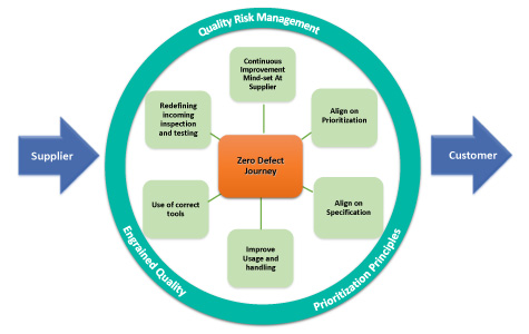 A circle chart showing the risk management of the manufacturer between the supplier and the customer