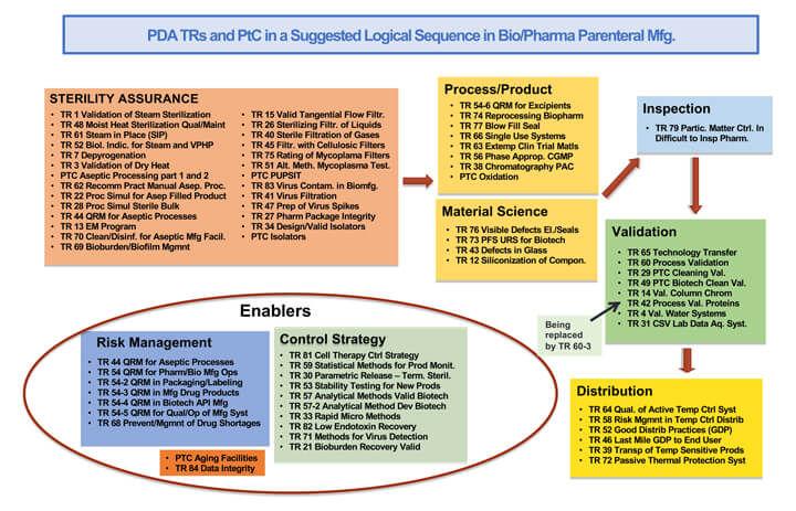 Suggested logical sequence of PDA Technical Reports in Bio Manufacturing
