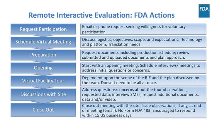A flow chart showing the FDA actions