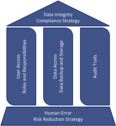 Figure showing Data Integrity as a house structure. Data Integrity Compliance Strategy as the roof with Human Error Risk Reduction as the foundation.