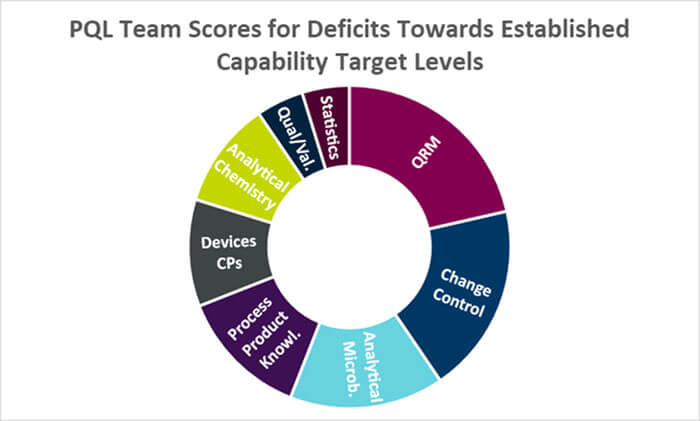 PQL Team Scores for Deficits Towards Established Capability Target Levels shown as a pie chart