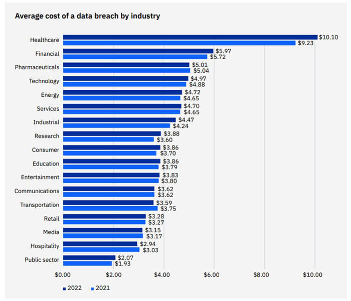 A line graph showing the cost of data breaches across various industries from Healthcare to Education to Public Sector