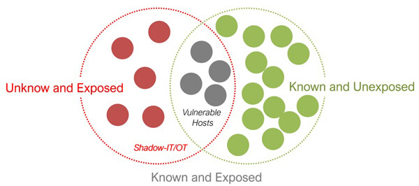 A venn diagram showing vulnerability of known/unexposed and unknown/exposed threats