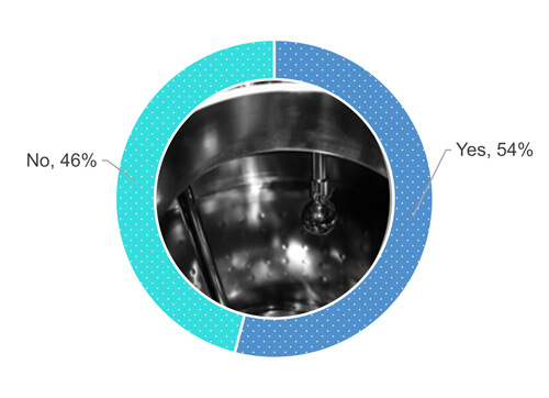 Does your company procedure require you to visually inspect the process equipment surface after a cleaning operation when the surface is dry? 54% of respondants say Yes