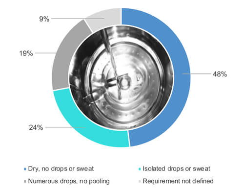 What is the dryness requirement for process equipment following the cleaning cycle is finished? 48% say Dry, no sweat  24% say Numerous drops