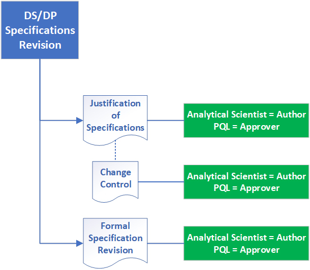 The DS/DP Specification Revision