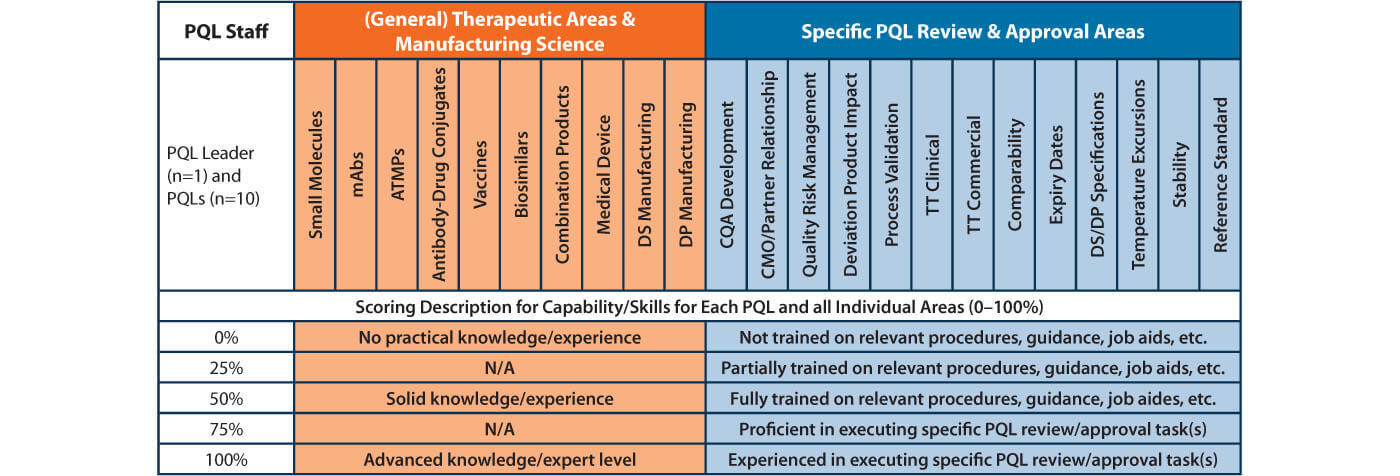 A skills matrix comparing general areas of manufacturing science to specific PQL review/approval times