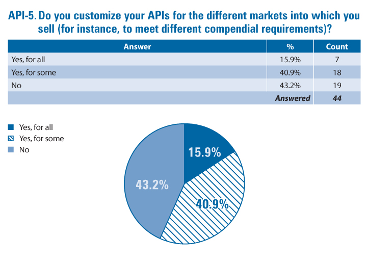 Question from 2021 Post-Approval Change Issues and Impacts Survey and accompanying pie chart: Do you customize your APIs for the different markets into which you sell (for instance, to meet different compendial requirements)?