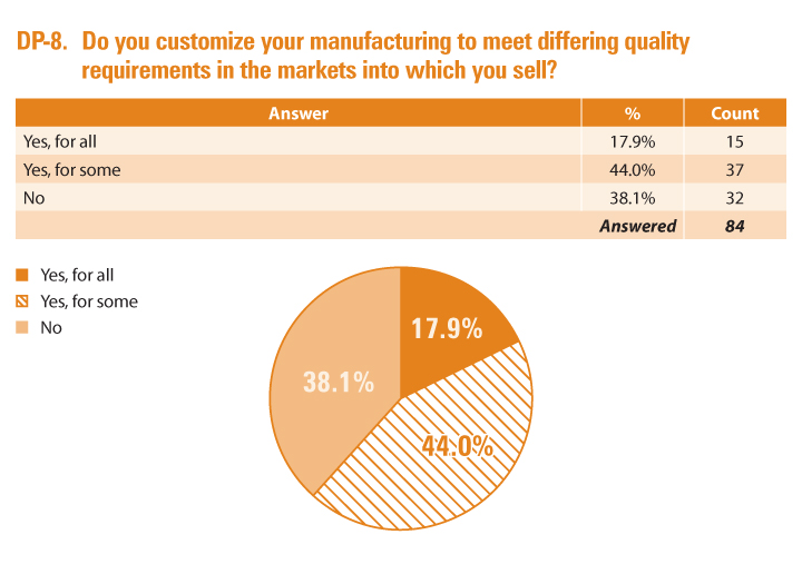 Question from 2021 Post-Approval Change Issues and Impacts Survey and accompanying pie chart: Do you customize your manufacturing to meet differing quality requirements in the markets into which you sell?