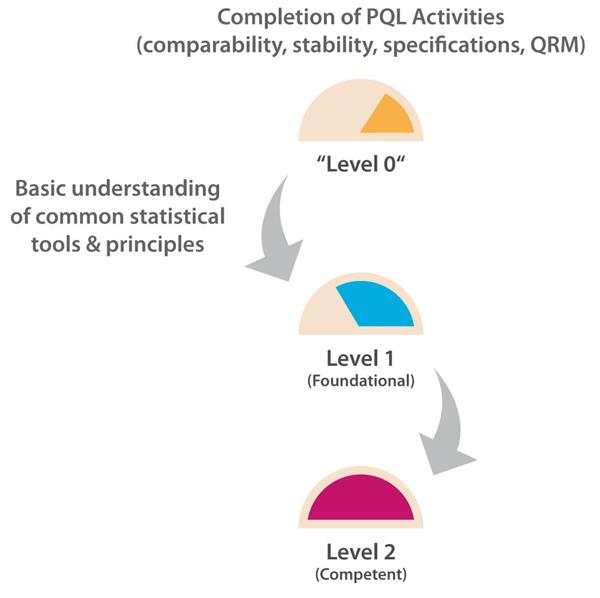 A pathway demonstrating the Completion of PQL Activities from Level 0 to Level 1 to Level 2