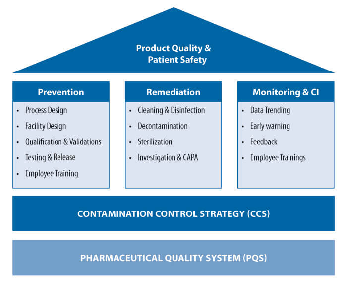 Important Pillars for Success of CCS