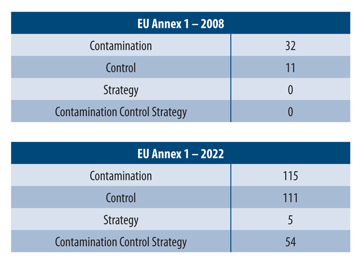 2 tables showing the Contamination Control Strategy data of EU Annex 1 from 2008 and 2022