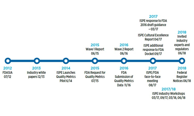 Quality metrics time line chart ranging from the year 2012 to 2018 showing the publication of a number of guidances
