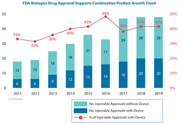 A graph showing use of Injectable combination product development