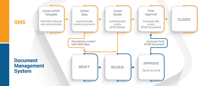 A workflow diagram showing the steps of QMS and Document Management System