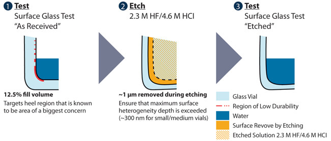 Schematic of the major steps in the CDR test method