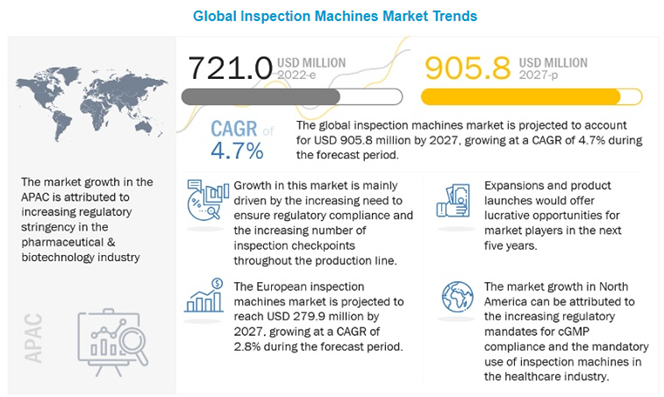 Global Inspection Machines Market Trends infographic, showing the market growth of APAC