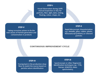 A chart showing the Continuous Improvement Cycle in 5 steps