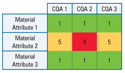 Example of cause and effect matrix